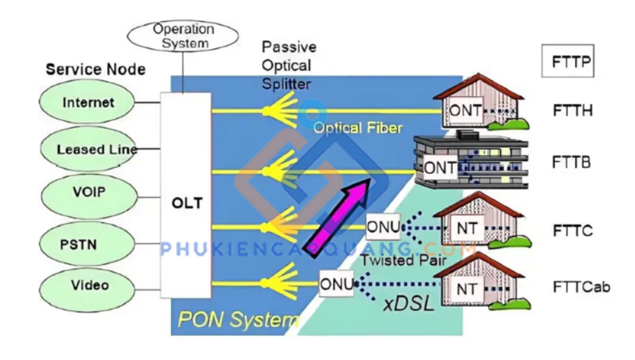 nguyen-ly-hoat-dong-cua-thiet-bi-ont-phan-biet-olt-va-ont-cau-truc nguyen-ly-hoat-dong-cua-thiet-bi-ont-phan-biet-olt-va-ont-cau-truc