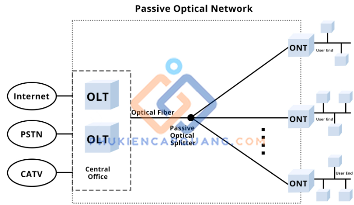 nguyen-ly-hoat-dong-cua-thiet-bi-ont-phan-biet-olt-va-ont nguyen-ly-hoat-dong-cua-thiet-bi-ont-phan-biet-olt-va-ont