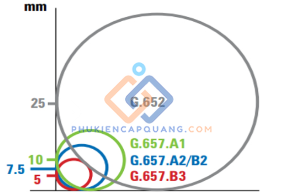 phan-biet-soi-quang-g657a-g657a1-g657a2-va-g652d-so-sanh