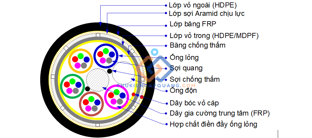 cau-truc-cap-quang-adss-co-lop-bao-ve-frp