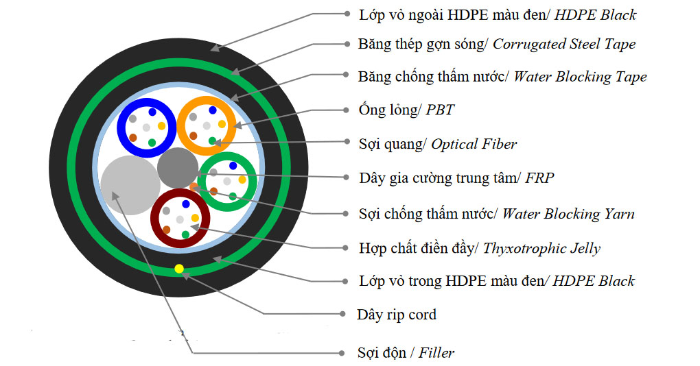 cap-quang-chon-truc-tiep-co-kim-loai-db