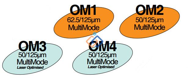 cap-quang-multimode-OM1-OM2-OM3-OM4