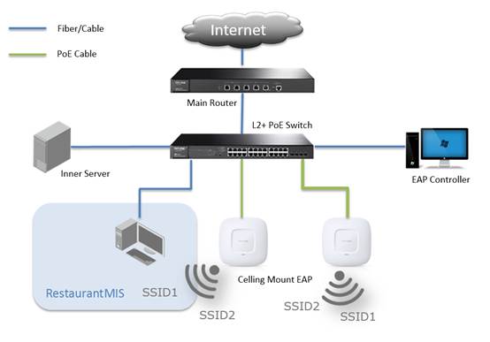 Mô hình kết nối wifi văn phòng Mô hình kết nối wifi văn phòng