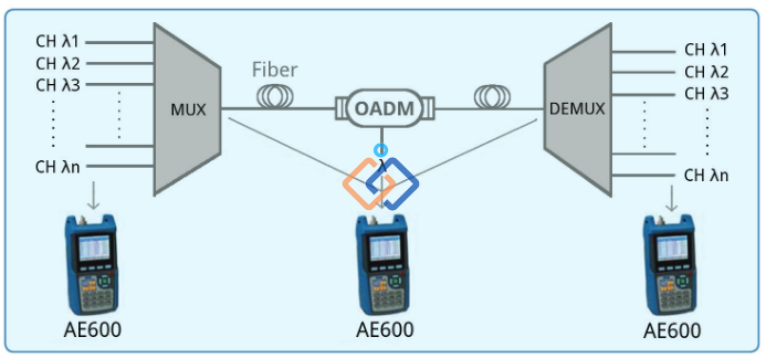 ae600-cwdm-channel-analyzer